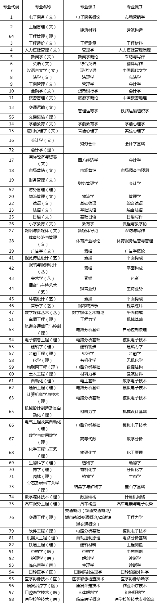 2023陕西统招专升本普通本科专业课考试科目.png