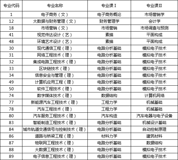 2023陕西统招专升本职业本科专业课考试科目.png